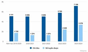 Nỗi lo ít người học tiến sĩ