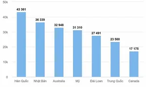 7 điểm đến du học người Việt chuộng nhất